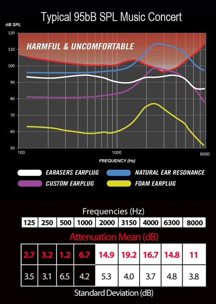 EARasers Medium Musicians HiFi Earplugs Black