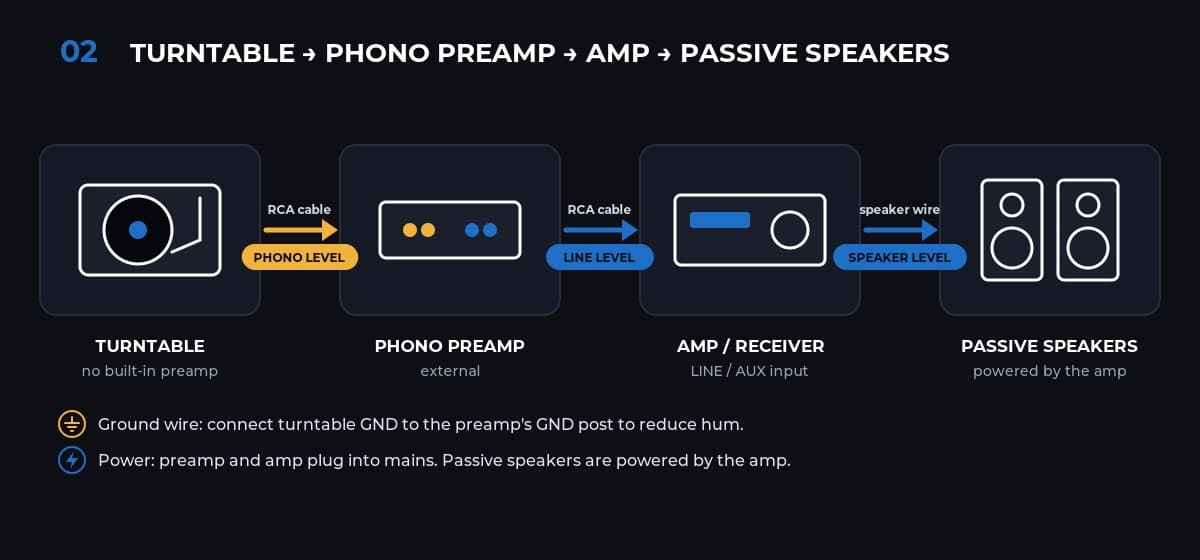 Diagram showing a turntable connected to an external phono preamp, which sends a line-level signal by RCA cable to an amplifier's LINE or AUX input. The amp then drives the passive speakers through speaker wire.