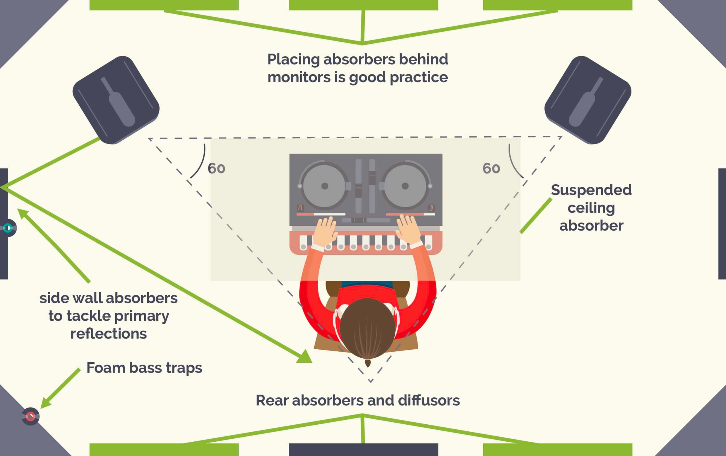 soundproof a room cheaply with studio monitor placement