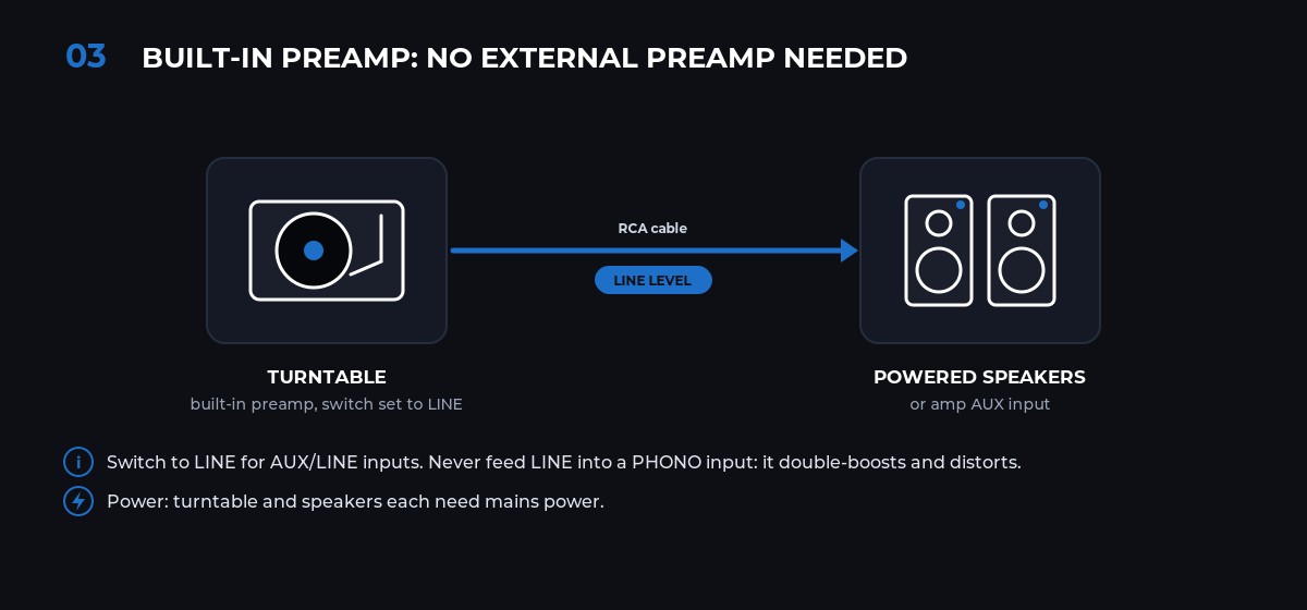 Diagram showing a turntable with a built-in phono preamp, its PHONO/LINE switch set to LINE, connected by RCA cable straight to powered speakers or an amplifier's AUX input, with no separate preamp needed.