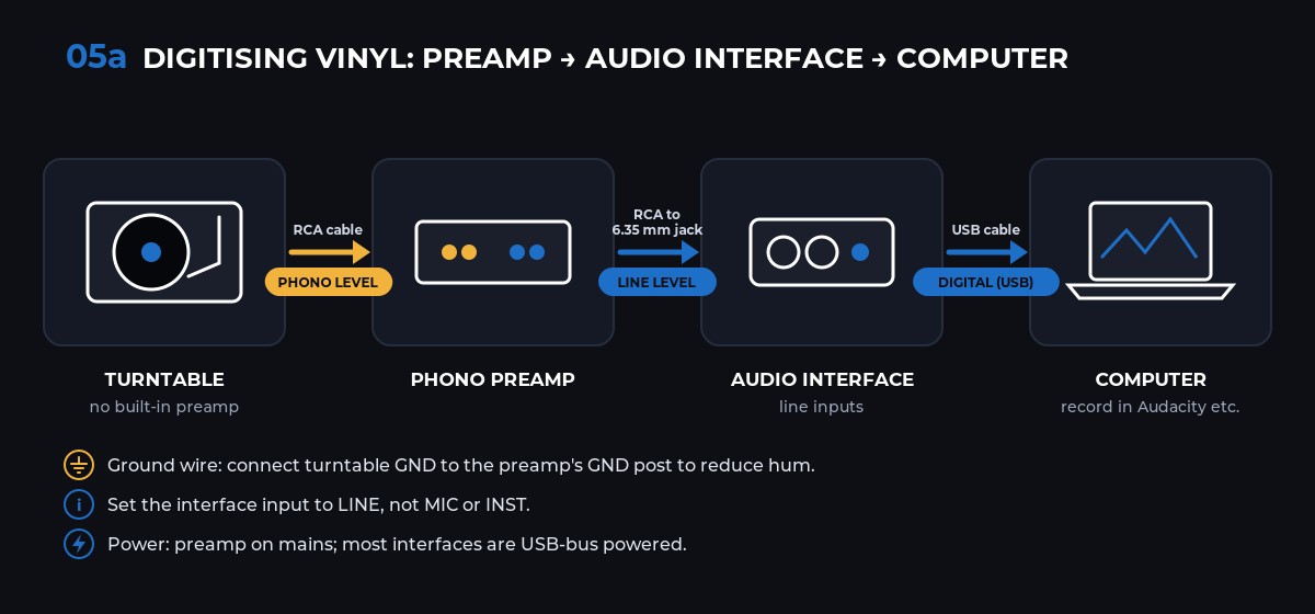 Diagram showing a turntable connected to a phono preamp, whose line-level output goes into an audio interface's line inputs, which then connects to a computer by USB cable for recording.