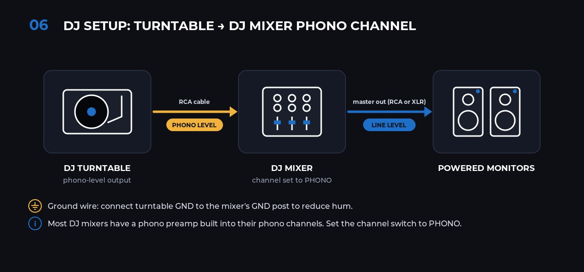Diagram showing a DJ turntable connected by RCA cable to a DJ mixer channel set to PHONO, with the mixer's master output sending a line-level signal to powered monitors.